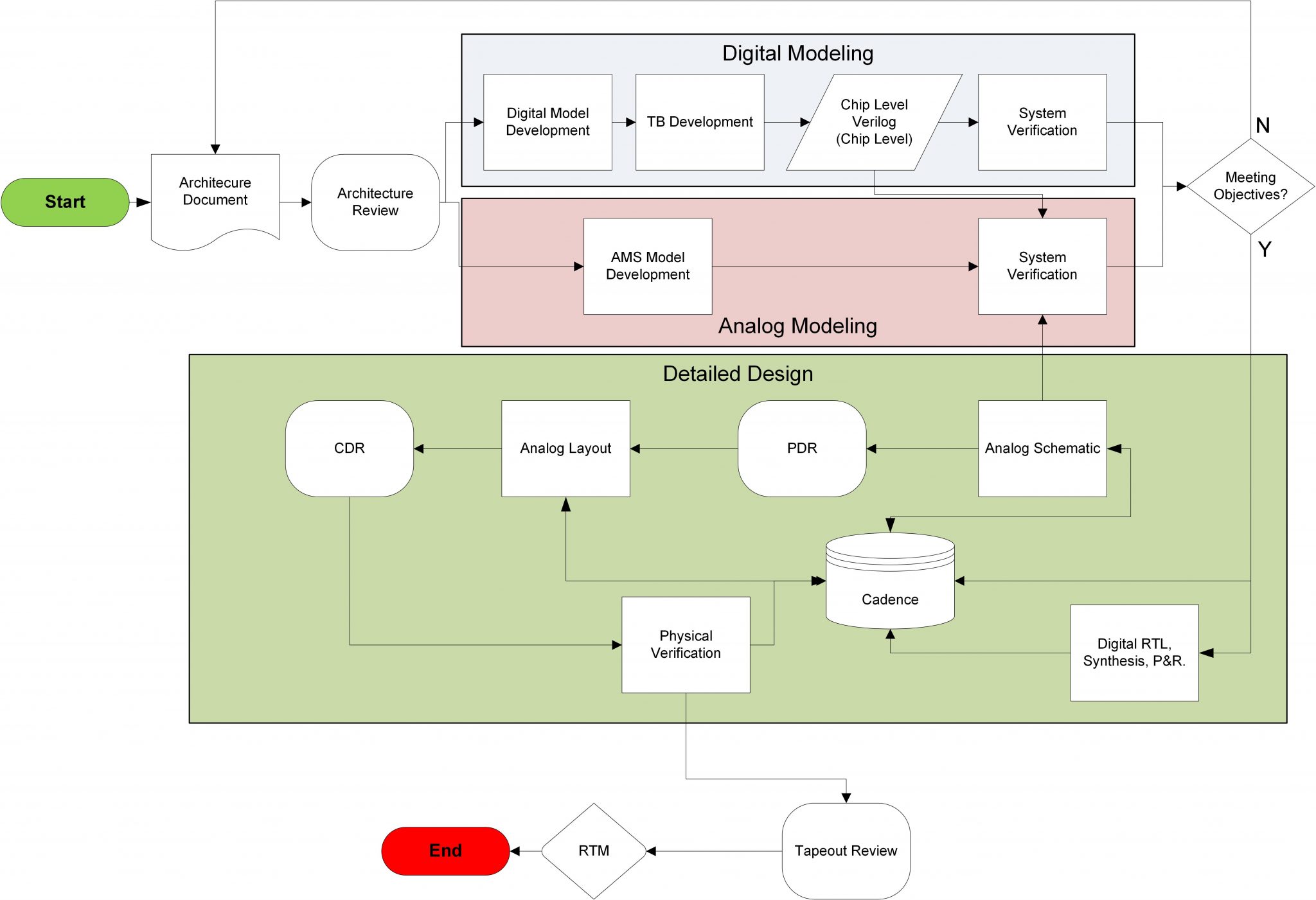 Case Studies | Turnkey Design & SoC Design | ASIC North